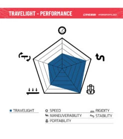 CRESSI Travelight Foldable 9’2’’ Inflatable SUP Set 27 CRESSI Travelight Foldable 9’2’’ Inflatable SUP Set -Swimline Store 6856349581480 whiteblue 13a